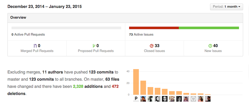 github activity